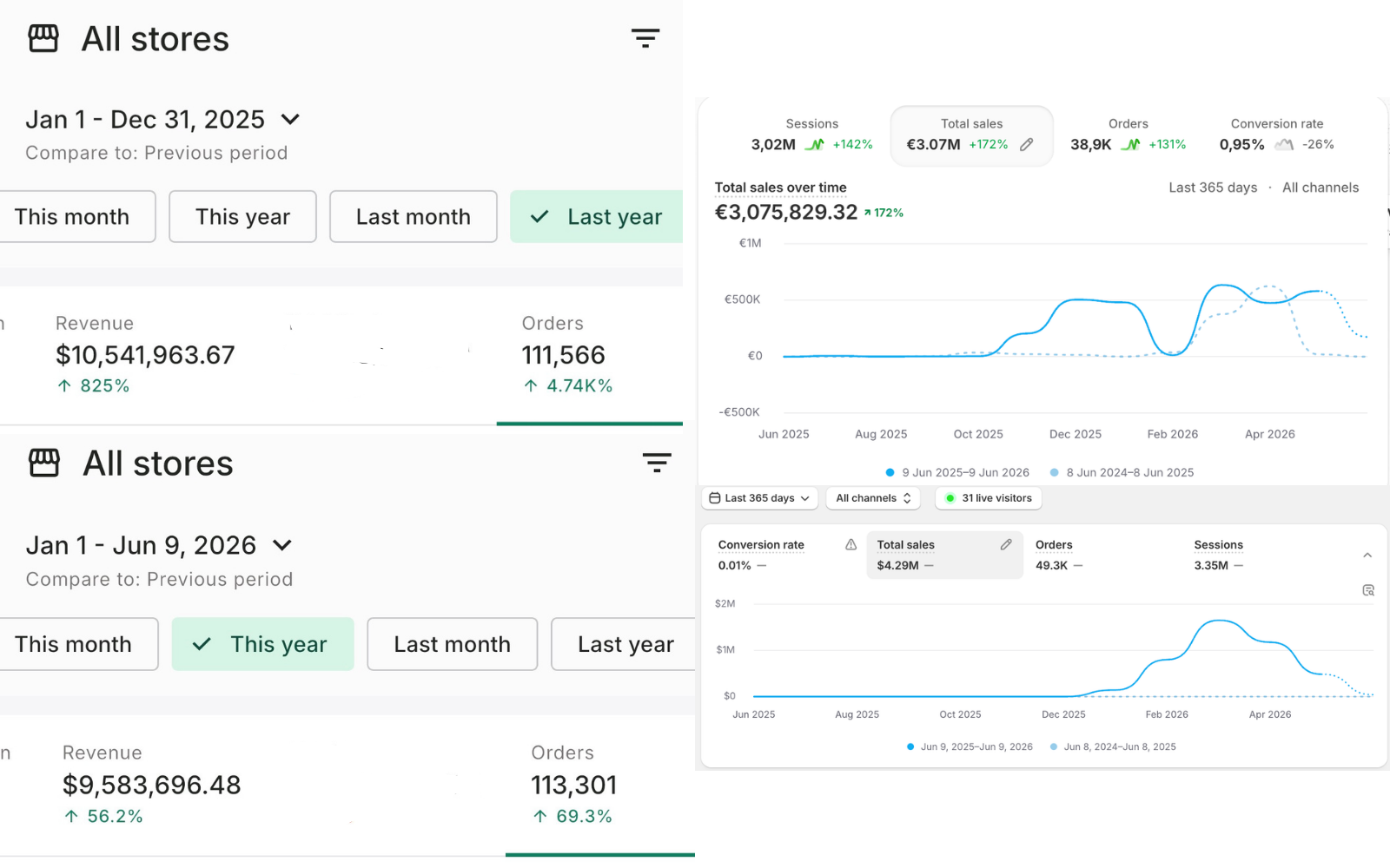 Shopify analytics dashboards showing 20M+ in revenue since 2025